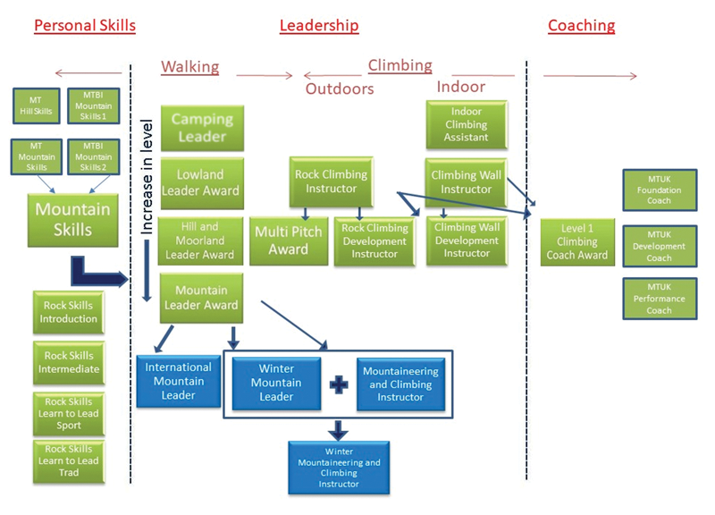 MountaineeringIrelandTraining
